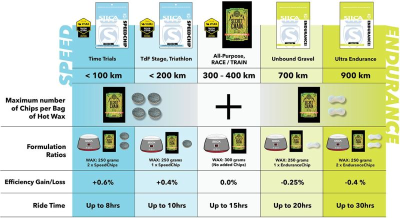 Silca Speed Chips